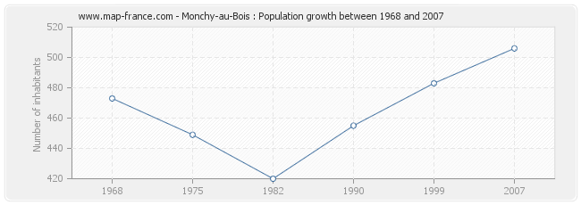 Population Monchy-au-Bois