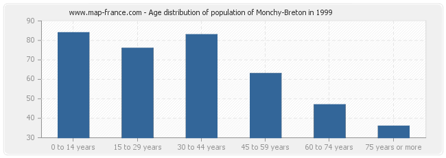 Age distribution of population of Monchy-Breton in 1999
