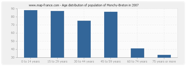 Age distribution of population of Monchy-Breton in 2007