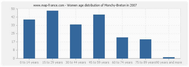 Women age distribution of Monchy-Breton in 2007