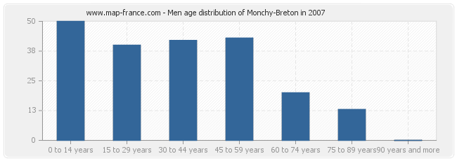 Men age distribution of Monchy-Breton in 2007