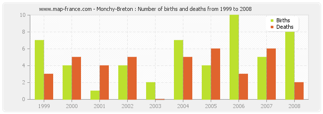Monchy-Breton : Number of births and deaths from 1999 to 2008