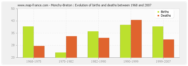 Monchy-Breton : Evolution of births and deaths between 1968 and 2007