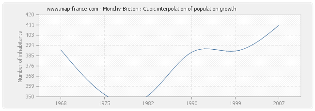 Monchy-Breton : Cubic interpolation of population growth