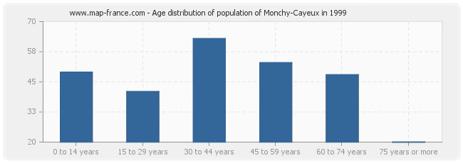 Age distribution of population of Monchy-Cayeux in 1999