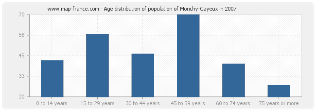 Age distribution of population of Monchy-Cayeux in 2007