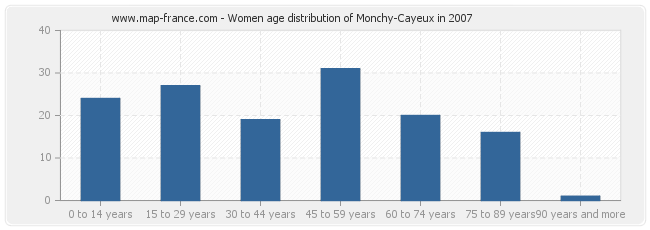 Women age distribution of Monchy-Cayeux in 2007