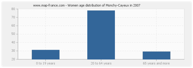 Women age distribution of Monchy-Cayeux in 2007