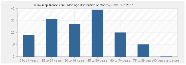 Men age distribution of Monchy-Cayeux in 2007