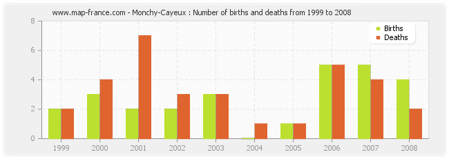 Monchy-Cayeux : Number of births and deaths from 1999 to 2008