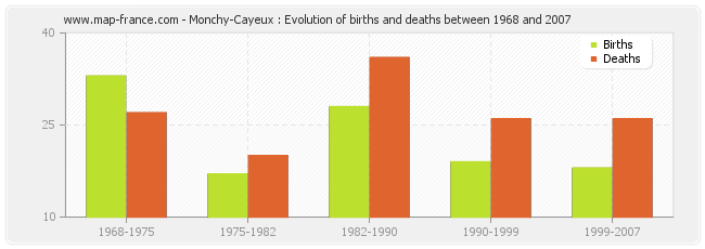 Monchy-Cayeux : Evolution of births and deaths between 1968 and 2007