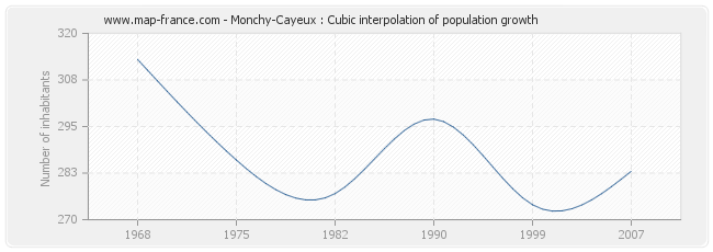 Monchy-Cayeux : Cubic interpolation of population growth