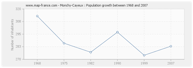 Population Monchy-Cayeux