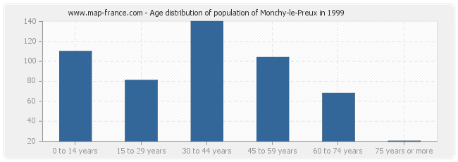 Age distribution of population of Monchy-le-Preux in 1999