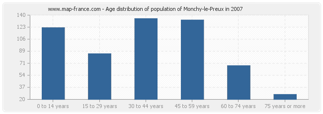 Age distribution of population of Monchy-le-Preux in 2007