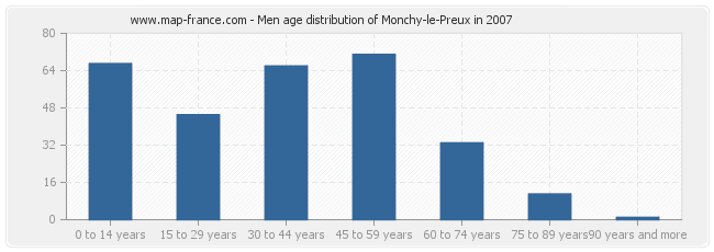 Men age distribution of Monchy-le-Preux in 2007