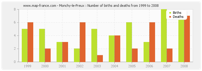 Monchy-le-Preux : Number of births and deaths from 1999 to 2008