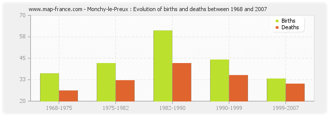 Monchy-le-Preux : Evolution of births and deaths between 1968 and 2007