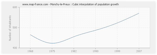 Monchy-le-Preux : Cubic interpolation of population growth