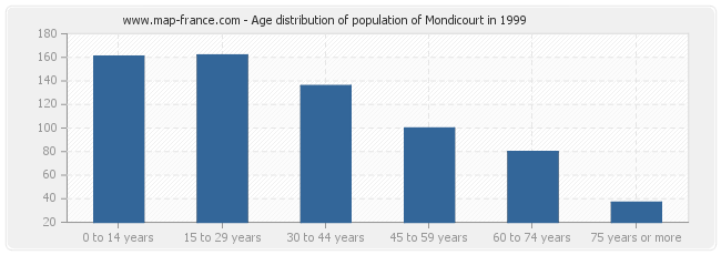 Age distribution of population of Mondicourt in 1999