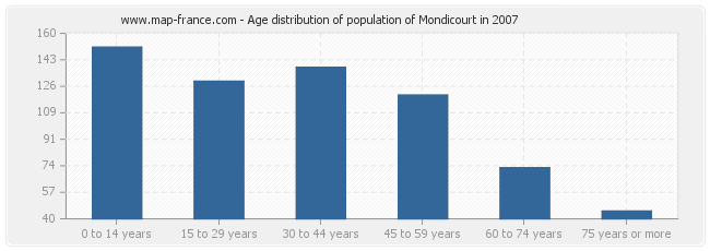 Age distribution of population of Mondicourt in 2007