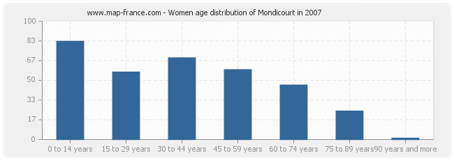 Women age distribution of Mondicourt in 2007