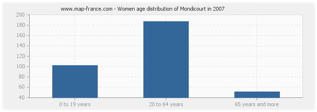 Women age distribution of Mondicourt in 2007