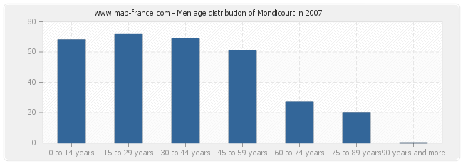 Men age distribution of Mondicourt in 2007