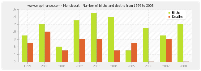 Mondicourt : Number of births and deaths from 1999 to 2008