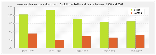 Mondicourt : Evolution of births and deaths between 1968 and 2007
