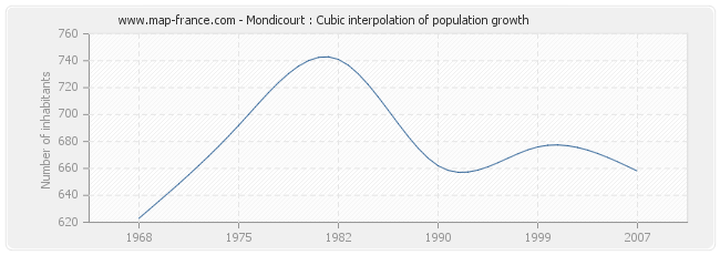 Mondicourt : Cubic interpolation of population growth