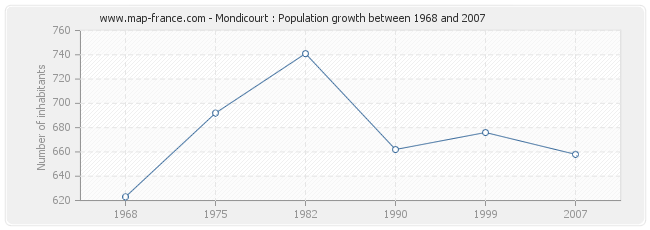 Population Mondicourt