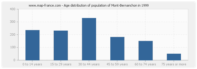 Age distribution of population of Mont-Bernanchon in 1999