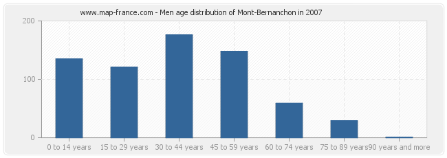 Men age distribution of Mont-Bernanchon in 2007