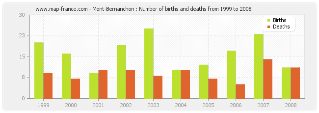 Mont-Bernanchon : Number of births and deaths from 1999 to 2008