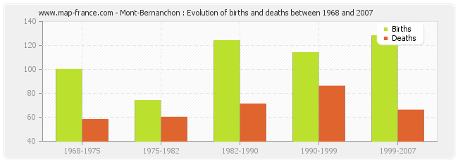 Mont-Bernanchon : Evolution of births and deaths between 1968 and 2007