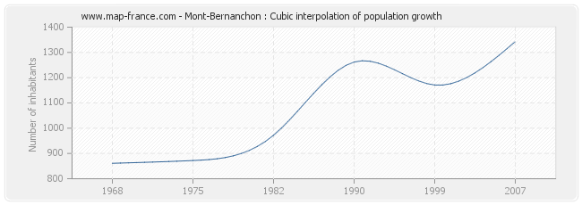 Mont-Bernanchon : Cubic interpolation of population growth