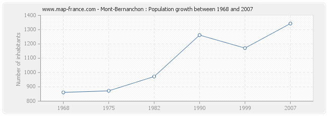 Population Mont-Bernanchon