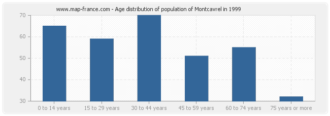 Age distribution of population of Montcavrel in 1999