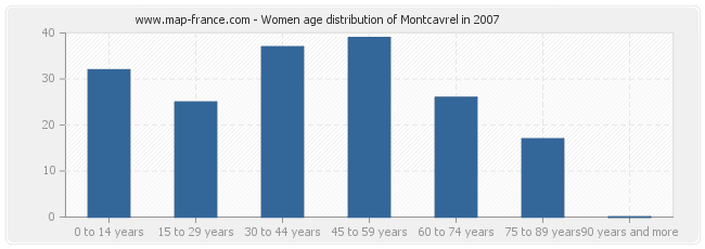 Women age distribution of Montcavrel in 2007