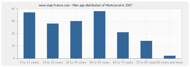 Men age distribution of Montcavrel in 2007