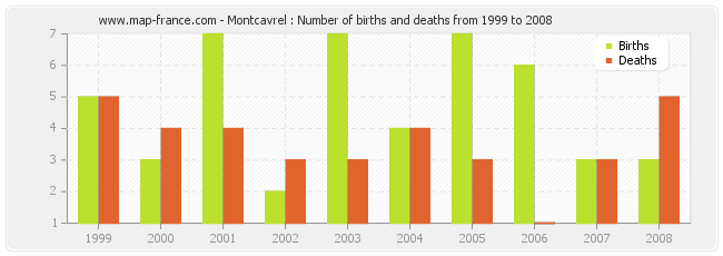 Montcavrel : Number of births and deaths from 1999 to 2008