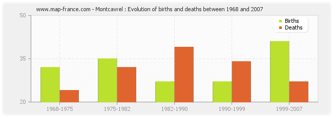 Montcavrel : Evolution of births and deaths between 1968 and 2007