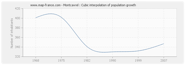 Montcavrel : Cubic interpolation of population growth