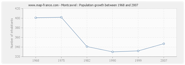 Population Montcavrel