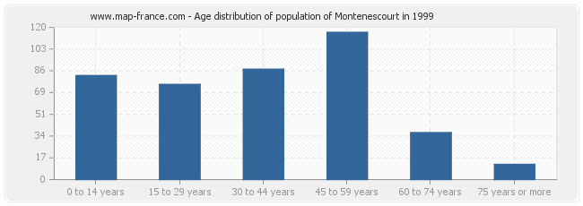 Age distribution of population of Montenescourt in 1999