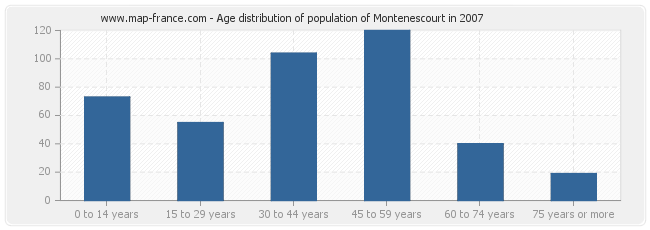Age distribution of population of Montenescourt in 2007