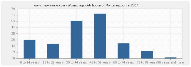 Women age distribution of Montenescourt in 2007