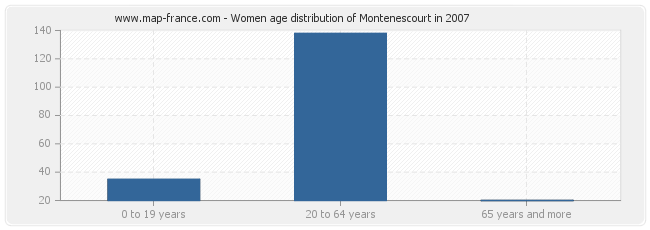 Women age distribution of Montenescourt in 2007