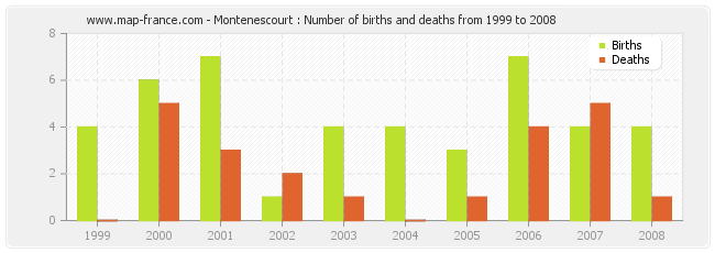 Montenescourt : Number of births and deaths from 1999 to 2008